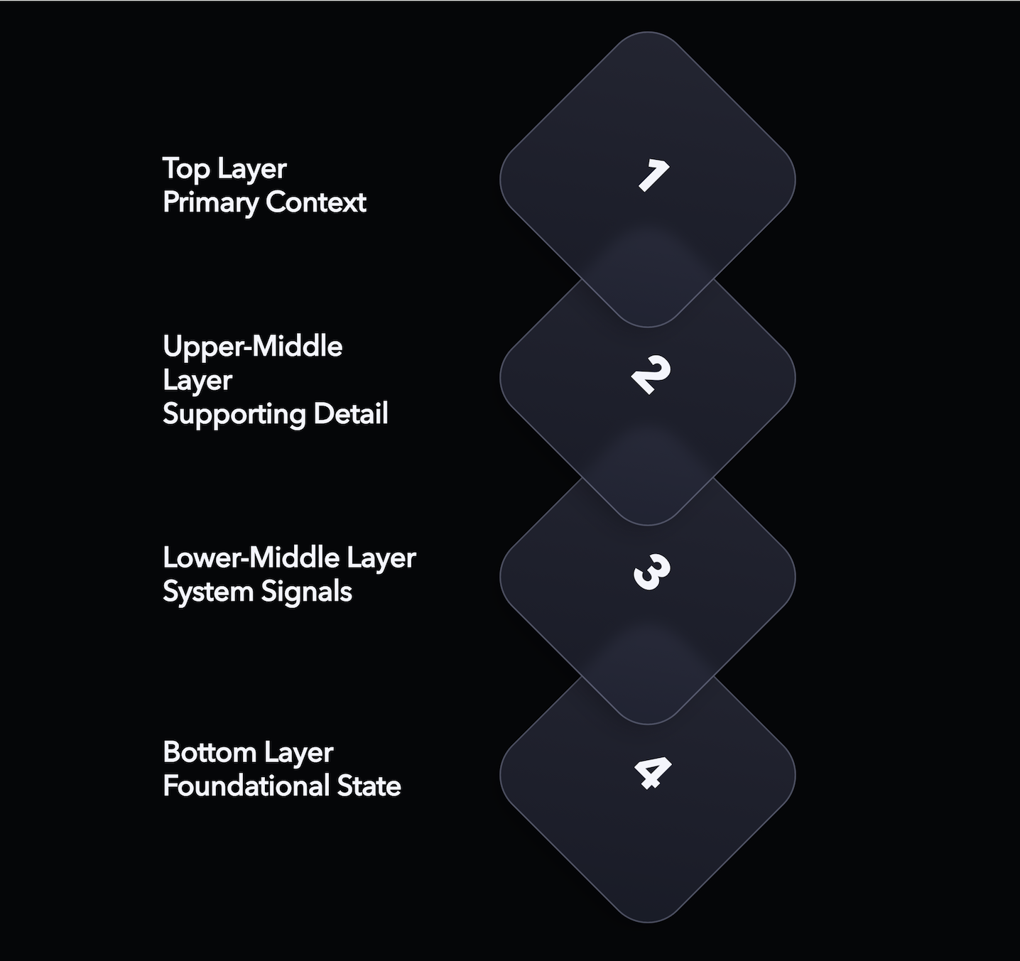 A graphic showing 4 tiles stacked on top of each other, with a description for each layer