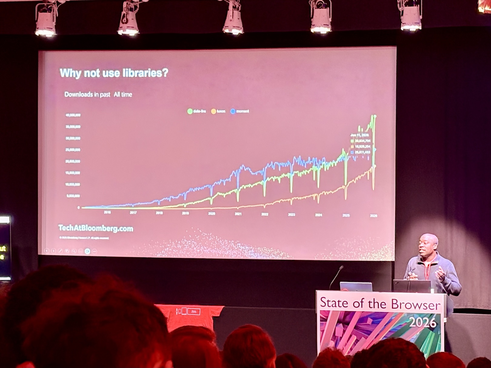 Jason showing the growth in downloads for popular date time libraries